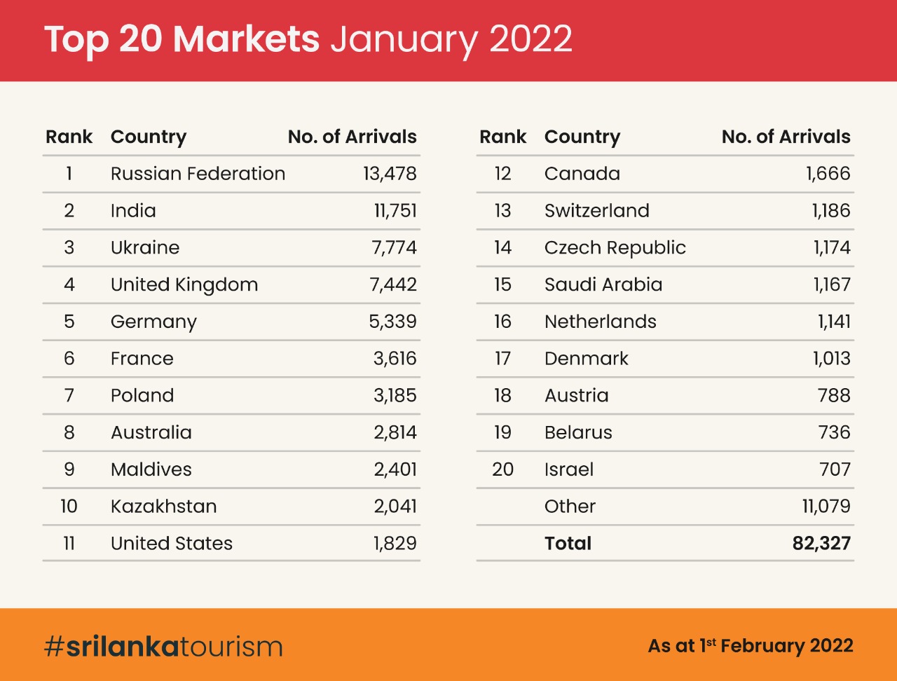 tourist arrivals sri lanka 2022