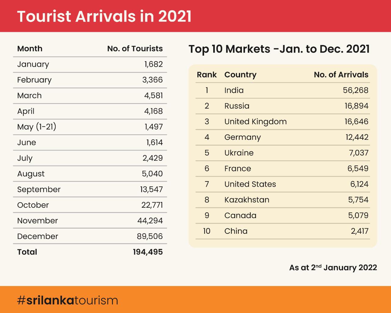 sri lanka tourism numbers