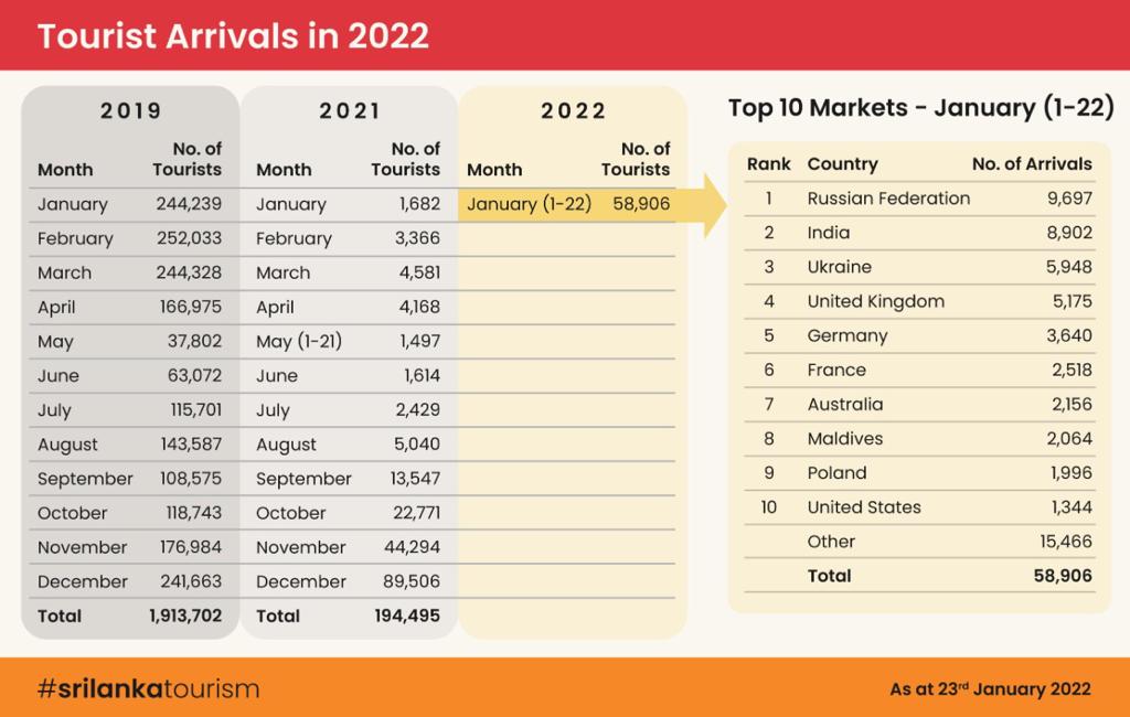 tourist arrivals sri lanka 2022