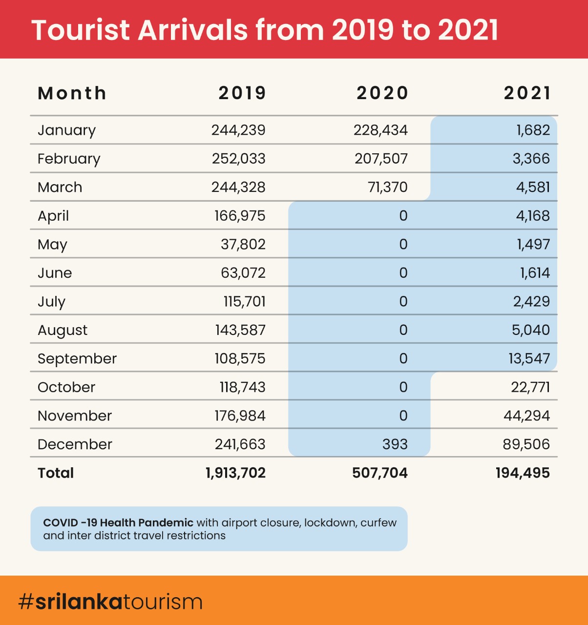 sri lanka tourist arrival statistics